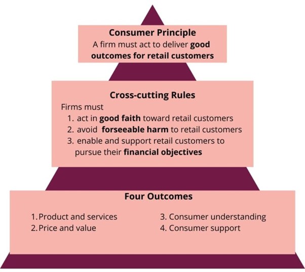 Consumer Duty FCA Finalised Guidance